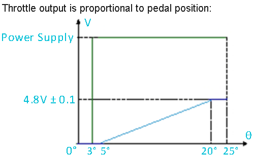 0-5K Throttle IPPD Output Diagram, the throttle output is proportional to the pedal's position